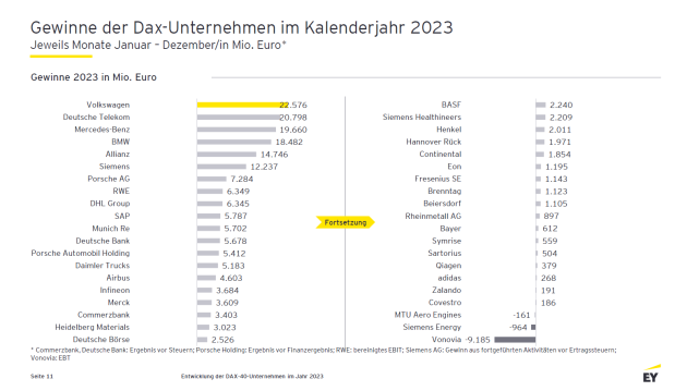 Autobauer und Telekom mit hchsten Gewinnen - Quelle: EY